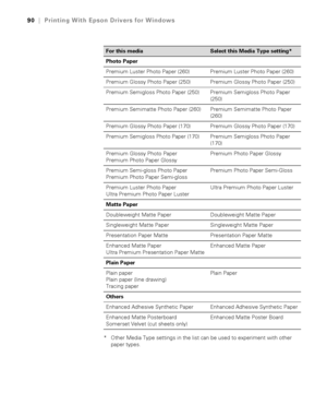 Page 9090
90|Printing With Epson Drivers for Windows
 
* Other Media Type settings in the list can be used to experiment with other 
paper types.
For this mediaSelect this Media Type setting*
Photo Paper
Premium Luster Photo Paper (260) Premium Luster Photo Paper (260)
Premium Glossy Photo Paper (250) Premium Glossy Photo Paper (250)
Premium Semigloss Photo Paper (250) Premium Semigloss Photo Paper 
(250)
Premium Semimatte Photo Paper (260) Premium Semimatte Photo Paper 
(260)
Premium Glossy Photo Paper (170)...