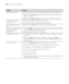 Page 188188
188|Solving Problems
Blank paper is printed.◗Make sure your software is installed correctly and the printer is selected.
◗Make sure the Paper Size setting in your printer software is correct for the 
paper you’re using.
◗Make sure the Paper Source setting in your printer software is correct.
A ruled line on your print 
appears to shift.◗Align the print head as described on page 156.
◗Run a nozzle check and cleaning cycle; see page 152.
Color images print in black 
only.◗Make sure the Color setting is...