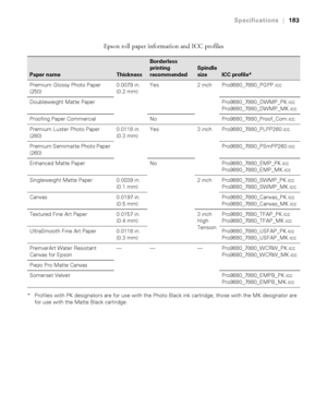 Page 183183
Specifications|183
Epson roll paper information and ICC profiles
* Profiles with PK designators are for use with the Photo Black ink cartridge; those with the MK designator are 
for use with the Matte Black cartridge.
Paper nameThickness
Borderless 
printing 
recommended
Spindle 
size
ICC profile*
Premium Glossy Photo Paper 
(250)0.0079 in.
(0.2 mm)Yes 2 inch Pro9880_7880_PGPP.icc
Doubleweight Matte Paper Pro9880_7880_DWMP_PK.icc
Pro9880_7880_DWMP_MK.icc
Proofing Paper Commercial  No...