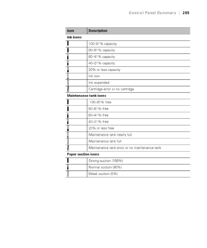 Page 205205
Control Panel Summary|205
Ink icons
100–81% capacity
 80–61% capacity
 60–41% capacity
 40–21% capacity
  20% or less capacity
 Ink low
 Ink expended
  Cartridge error or no cartridge
Maintenance tank icons
 100–81% free
 80–61% free
 60–41% free
 40–21% free
  20% or less free
  Maintenance tank nearly full
  Maintenance tank full
  Maintenance tank error or no maintenance tank
Paper suction icons
Strong suction (168%)
  Normal suction (60%)
  Weak suction (0%)
IconDescription
 