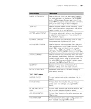 Page 207207
Control Panel Summary|207
PAPER SKEW CHECK Selects whether the printer alerts you if paper is 
not feeding straight by displaying PAPER SKEW 
on the LCD display and stopping printing. If you 
select 
OFF, you do not receive an error even if the 
print job is out of range of the loaded paper.
TIME OUT Selects the time interval before cancelling a print 
job if the printer cable is unplugged or the printer 
hangs (range is 30 to 300 seconds).
CUTTER ADJUSTMENT Prints cutter adjustment patterns and...
