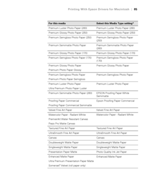 Page 8585
Printing With Epson Drivers for Macintosh|85
 
For this mediaSelect this Media Type setting*
Premium Luster Photo Paper (260) Premium Luster Photo Paper (260)
Premium Glossy Photo Paper (250) Premium Glossy Photo Paper (250)
Premium Semigloss Photo Paper (250) Premium Semigloss Photo Paper 
(250)
Premium Semimatte Photo Paper Premium Semimatte Photo Paper 
(260)
Premium Glossy Photo Paper (170) Premium Glossy Photo Paper (170)
Premium Semigloss Photo Paper (170) Premium Semigloss Photo Paper 
(170)...