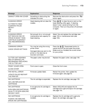 Page 173173
Solving Problems|173
CANNOT OPEN INK COVERSomething is obstructing the 
indicated ink coverRemove the obstruction and press the  
button again.
CLEANING ERROR
AUTOMATIC HEAD 
CLEANING FAILED
RETRY?
YES
NOHead cleaning did not clear the 
nozzles.Press   to clear the error and run the 
head cleaning utility again. If cleaning 
doesn’t start, cancel printing from the 
computer. Then turn the printer off and back 
on again.
CLEANING ERROR
NOT ENOUGH INK OR 
SPACE IN MAINT TANK.
CONTINUE CLEANING?
YES...