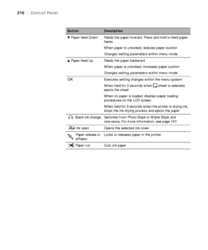 Page 210210
210|Control Panel
dPaper feed Down Feeds the paper forward. Press and hold to feed paper 
faster.
When paper is unlocked, reduces paper suction
Changes setting parameters within menu mode
uPaper feed Up Feeds the paper backward
When paper is unlocked, increases paper suction
Changes setting parameters within menu mode
OK Executes setting changes within the menu system
When held for 3 seconds when  sheet is selected, 
ejects the sheet
When no paper is loaded, displays paper loading 
procedures on the...