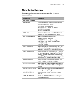 Page 213213
Control Panel|213
Menu Setting Summary
Press the Menu button to enter menu mode and select the settings 
summarized here. 
Menu settingDescription
PRINTER SETUP menu
PLATEN GAP Adjusts the distance from the print head to the 
paper; see page 75 for details.
STANDARD for most printing
WIDE or WIDER if images are smeared
NARROW for thin paper
WIDEST for thick paper
PAGE LINE Selects whether to print a cut off line between 
pages on roll paper; see page 68 for details.
ROLL PAPER MARGIN Selects the...