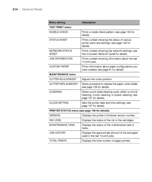 Page 214214
214|Control Panel
TEST PRINT menu
NOZZLE CHECK Prints a nozzle check pattern; see page 150 for 
details.
STATUS SHEET Prints a sheet showing the status of various 
printer parts and settings; see page 146 for 
details.
NETWORK STATUS 
SHEETPrints a sheet showing the network settings; see 
the on-screen Network Guide for details.
JOB INFORMATION Prints a sheet showing information about the last 
10 print jobs.
CUSTOM PAPER Prints information about paper configurations you 
have created; see page 81...