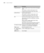 Page 210210
210|Control Panel
dPaper feed Down Feeds the paper forward. Press and hold to feed paper 
faster.
When paper is unlocked, reduces paper suction
Changes setting parameters within menu mode
uPaper feed Up Feeds the paper backward
When paper is unlocked, increases paper suction
Changes setting parameters within menu mode
OK Executes setting changes within the menu system
When held for 3 seconds when  sheet is selected, 
ejects the sheet
When no paper is loaded, displays paper loading 
procedures on the...