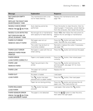 Page 181181
Solving Problems|181
NOT ENOUGH EMPTY 
SPACE
REPLACE THE RIGHT SIDE 
MAINTENANCE TANKThe maintenance tank is too 
full for head cleaning.Replace the maintenance tank; see 
page 169.
NOZZLE CHECK ERROR
PRESS THE   BUTTONAuto cleaning cannot be 
performed.Press the button to clear the error, then try 
cleaning again. If necessary, cancel cleaning 
from the computer, then restart the printer.
NOZZLE CLOG DETECTED
NOT ENOUGH INK OR 
SPACE IN MAINT TANKNot enough ink or maintenance 
tank capacity for head...