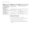 Page 182182
182|Solving Problems
Improving Print Quality
You can often improve print quality by doing the following:
Run a nozzle check and cleaning cycle. See page 154 for instructions.
Align the print head. See page 158 for instructions.
When you send a print job, make sure your print options are set 
correctly. For more information, see page 87 (Macintosh) or page 123 
(Windows).
PAPER SETTING ERROR
CHECK THE PAPER SOURCE 
IN THE DRIVER SETTINGS 
AND LOAD PAPER 
CORRECTLYThe paper source selected in 
the...