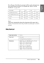 Page 361Product Information361
9
9
9
9
9
9
9
9
9
9
9
9
English
For roll paper, the following margin widths can be selected using 
the control panel as follows. For details, see “ROLL PAPER 
MARGIN” on page 215.
Note:
The printer automatically detects the dimensions of the paper that is 
loaded. Print data that exceeds the printable area of the paper cannot be 
printed.
Mechanical
Parameter A B-L B-R C
TOP/BOTTOM 15 mm 15 mm 3 mm 3 mm 15 mm
TOP 35/BOTTOM 15 mm 35 mm 3 mm 3 mm 15 mm
15 mm 15 mm 15 mm 15 mm 15 mm...