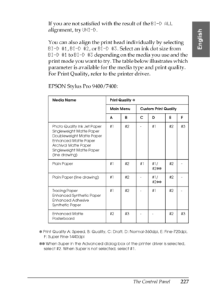 Page 227The Control Panel227
4
4
4
4
4
4
4
4
4
4
4
4
English
If you are not satisfied with the result of the BI-D ALL 
alignment, try UNI-D. 
You can also align the print head individually by selecting 
BI-D #1, BI-D #2, or BI-D #3. Select an ink dot size from 
BI-D #1 to BI-D #3 depending on the media you use and the 
print mode you want to try. The table below illustrates which 
parameter is available for the media type and print quality. 
For Print Quality, refer to the printer driver.
EPSON Stylus Pro...