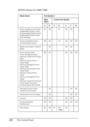 Page 228228The Control PanelEPSON Stylus Pro 9800/7800:
Media Name Print Quality ✽
Main 
MenuCustom Print Quality
AB CD E F G
Photo Quality Ink Jet Paper
Singleweight Matte Paper
Doubleweight Matte Paper
Singleweight Matte Paper 
(line drawing)#1 #2 - #1 #2 #3 -
Enhanced Matte Paper
Archival Matte Paper#2 #3 - #1 #2 #3 #3
Watercolor Paper - Radiant 
White -#3-- #2#3-
Photo Glossy Paper
Photo Semigloss Paper
Premium Luster Photo Paper 
(250)
Premium Glossy Photo 
Paper (250)
Premium Semigloss Photo 
Paper (250)...