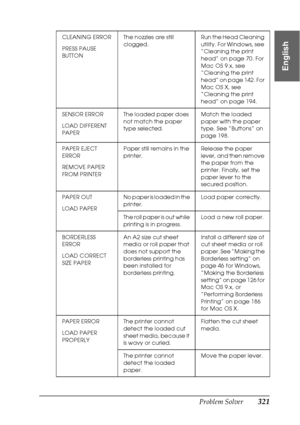 Page 321Problem Solver321
8
8
8
8
8
8
8
8
8
8
8
8
English
CLEANING ERROR
PRESS PAUSE 
BUTTONThe nozzles are still 
clogged.Run the Head Cleaning 
utility. For Windows, see 
“Cleaning the print 
head” on page 70. For 
Mac OS 9.x, see 
“Cleaning the print 
head” on page 142. For 
Mac OS X, see 
“Cleaning the print 
head” on page 194.
SENSOR ERROR
LOAD DIFFERENT 
PAPERThe loaded paper does 
not match the paper 
type selected.Match the loaded 
paper with the paper 
type. See “Buttons” on 
page 198.
PAPER EJECT...