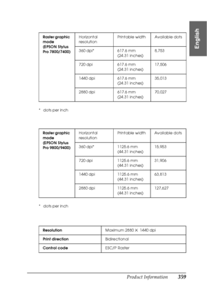 Page 359Product Information359
9
9
9
9
9
9
9
9
9
9
9
9
English
*dots per inch
*dots per inchRaster graphic 
mode 
(EPSON Stylus 
Pro 7800/7400)Horizontal 
resolutionPrintable width Available dots
360 dpi* 617.6 mm
(24.31 inches)8,753
720 dpi 617.6 mm
(24.31 inches)17,506
1440 dpi 617.6 mm
(24.31 inches)35,013
2880 dpi 617.6 mm
(24.31 inches)70,027
Raster graphic 
mode
(EPSON Stylus 
Pro 9800/9400)Horizontal 
resolutionPrintable width Available dots
360 dpi* 1125.6 mm
(44.31 inches)15,953
720 dpi 1125.6 mm
(44.31...