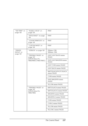 Page 157The Control Panel157
“TEST PRINT” on 
page 168“NOZZLE CHECK” on 
page 168PRINT
“STATUS SHEET” on page 
168PRINT
“JOB INFORMATION” on 
page 168PRINT
“CUSTOM PAPER” on 
page 168PRINT
“PRINTER 
STATUS” on 
page 169“VERSION” on page 169 TN0xxxx. ICBS
TW0xxxx. ICBS
“PRINTABLE PAGES” on 
page 169
(EPSON Stylus Pro 
9880/9880C/7880/7880C)LIGHT LIGHT BLACK xxxxxx 
PAGES
VIVID LIGHT MAGENTA xxxxxx 
PAGES
LIGHT CYAN xxxxxx PAGES
LIGHT BLACK xxxxxx PAGES
MATTE BLACK/PHOTO BLACK 
xxxxxx PAGES
CYAN xxxxxx PAGES
VIVID...
