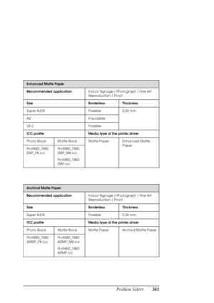 Page 341Problem Solver341
Enhanced Matte Paper
Recommended applicationIndoor Signage / Photograph / Fine Art 
Reproduction / Proof
Size Borderless Thickness
Super A3/B Possible 0.26 mm
A2 Impossible
US C Possible
ICC profile Media type of the printer driver
Photo Black Matte Black Matte Paper Enhanced Matte 
Paper
Pro9880_7880 
EMP_PK.iccPro9880_7880 
EMP_MK.icc
Pro9450_7450 
EMP.icc
Archival Matte Paper
Recommended applicationIndoor Signage / Photograph / Fine Art 
Reproduction / Proof
Size Borderless...