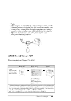 Page 64Variety of Printings64
Note:
When you print an image taken by a digital camera or scanner, usually 
the printing result looks different from what you see on the display. This 
variance occurs because each device such as a digital camera, scanner, 
monitor, or printer, produces colors differently. In order to reduce the 
differences in color between each device, please perform color 
management between each device. 
Methods for color management
Color management by printer driver
ApplicationPrinter...