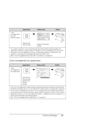 Page 65Variety of Printings65 Color management by application
Color 
management 
by Host 
ICM/ColorSync
Specify the 
input profile.Specify the printer 
profile.
You need to perform color matching with the printer driver before printing. An 
application needs to support ICM or ColorSync color management. Since it prints 
using the color management function of operating systems, a difference may 
appear in a printing color between Windows and Mac OS X. 
See “Color management by Host ICM or ColorSync” on page 70....