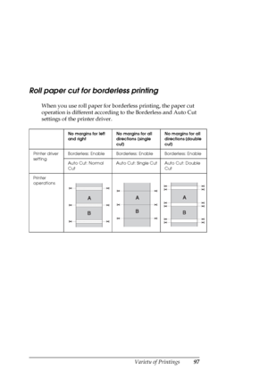 Page 97Variety of Printings97
Roll paper cut for borderless printing
When you use roll paper for borderless printing, the paper cut 
operation is different according to the Borderless and Auto Cut 
settings of the printer driver.
No margins for left 
and rightNo margins for all 
directions (single 
cut)No margins for all 
directions (double 
cut)
Printer driver 
settingBorderless: Enable Borderless: Enable Borderless: Enable
Auto Cut: Normal 
CutAuto Cut: Single Cut Auto Cut: Double 
Cut
Printer
operations
 