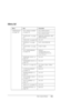 Page 156The Control Panel156
Menu list
Menu Item Parameter
“PRINTER SETUP” 
on page 163“ROLL PAPER COUNTER” 
on page 163ROLL PAPER LENGTH
ROLL LENGTH ALERT
“PLATEN GAP” on page 
163NARROW, STANDARD, WIDE, 
WIDER, WIDEST
“PAGE LINE” on page 164 ON,  OFF
“INTERFACE” on page 
164AUTO, USB, NETWORK
“CODE PAGE” on page 
164PC437, PC850
“ROLL PAPER MARGIN” 
on page 165DEFAULT, 
TOP/BOTTOM 15 mm, 
TOP 35/BOTTOM 15 mm, 
3 mm, 15 mm, 
“PAPER SIZE CHECK” on 
page 166ON, OFF
“PAPER SKEW CHECK” on 
page 166ON, OFF
“TIME...