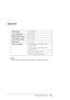 Page 351Product Information351
Electrical
Note:
Check the label on the back of the printer for voltage information.
Rated voltage100 to 240 V
Input voltage range90 to 264 V
Rated frequency range50 to 60 Hz
Input frequency range49 to 61 Hz
Rated current1.0 - 0.5 A
Power consumptionEPSON Stylus Pro 7880/7880C/7450:
Approx. 50 W
EPSON Stylus Pro 9880/9880C/9450:
Approx. 58 W
6 W or less in Sleep mode
1 W or less in Power off mode
 