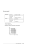 Page 352Product Information352
Environmental
* Without condensation
** Stored in shipping container
Operational conditions (temperature and humidity):
TemperatureOperation 10 to 35°C (50 to 95°F)
Print Quality 
Guarantee15 to 25°C (59 to 77°F)
Storage -20 to 40°C (-4 to 104°F)
HumidityOperation 20 to 80% RH*
Print Quality 
Guarantee40 to 60% RH*
Storage 20 to 85% RH**
 