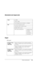 Page 353Product Information353
Standards and Approvals
Paper
Roll paper:
SafetyUL 60950
CSA No. 60950
Low Voltage Directive 73/23/EEC EN  60950
EMCFCC part 15 subpart B class B
CAN/CAS-CEI/IEC CISPR 22 Class B
AS/NZS CISPR 22 class B
EMC  Directive  89/336/ECC EN 55022 Class B
EN 55024
EN 61000-3-2
EN 61000-3-3
Size (Epson Stylus 
Pro 7880/
7880C/7450)203 mm (8 inches) to 610 mm (24.4 inches) (W) × 
45000 mm (1800 inches) (L) when internal diameter 
is 2 inches
203 mm (8 inches) to 610 mm (24.4 inches) (W) ×...