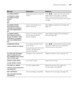 Page 177177
Solving Problems|177
CLEANING ERROR
AUTOMATIC HEAD 
CLEANING FAILED
RETRY?
YES
NOHead cleaning did not clear the 
nozzles.Press   to clear the error and run the 
head cleaning utility again. If cleaning 
doesn’t start, cancel printing from the 
computer. Then turn the printer off and back 
on again.
CLEANING ERROR
NOT ENOUGH INK.
CONTINUE CLEANING?
YES (RECOMMENDED)
NOThere is not enough ink to 
perform cleaning. Select Yes and replace the cartridge (see 
page 157).
CLEANING ERROR
NOT ENOUGH EMPTY...