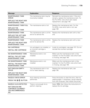 Page 179179
Solving Problems|179
MAINTENANCE TANK 
ERROR
REPLACE THE RIGHT SIDE 
MAINTENANCE TANKThe maintenance tank may be 
incorrectly installed.Reinstall the maintenance tank. If the error 
remains, replace the maintenance tank. For 
the Pro 9700, note which tank needs 
replacement; see page 166.
MAINTENANCE TANK FULL
REPLACE THE 
MAINTENANCE TANKThe maintenance tank is full. Replace the maintenance tank. For the 
Pro 9700, note which tank is full; see 
page 166.
MAINTENANCE TANK
REPLACE THE LEFT SIDE...