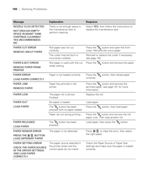 Page 180180
180|Solving Problems
NOZZLE CLOG DETECTED
NOT ENOUGH EMPTY 
SPACE IN MAINT TANK
CONTINUE CLEANING?
YES (RECOMMENDED)
NOThere is not enough space in 
the maintenance tank to 
perform cleaning. Select YES, then follow the instructions to 
replace the maintenance tank.
PAPER CUT ERROR
REMOVE UNCUT PAPERRoll paper was not cut 
correctly.Press the   button and open the front 
cover. Remove the uncut paper.
The cutter may be blunt or 
incorrectly installed.Reinstall or replace the cutter if necessary; 
see...