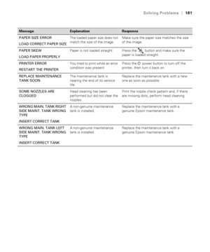 Page 181181
Solving Problems|181
PAPER SIZE ERROR
LOAD CORRECT PAPER SIZEThe loaded paper size does not 
match the size of the image.Make sure the paper size matches the size 
of the image.
PAPER SKEW
LOAD PAPER PROPERLYPaper is not loaded straight. Press the   button and make sure the 
paper is loaded straight.
PRINTER ERROR
RESTART THE PRINTERYou tried to print while an error 
condition was present.Press the Ppower button to turn off the 
printer, then turn it back on.
REPLACE MAINTENANCE 
TANK SOONThe...