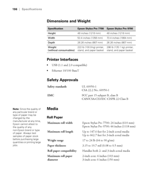 Page 196196
196|Specifications
Dimensions and Weight
Printer Interfaces
USB (1.1 and 2.0 compatible)
Ethernet 10/100 BaseT
Safety Approvals
Media
Roll Paper
SpecificationEpson Stylus Pro 7700Epson Stylus Pro 9700
Height48 inches (1218 mm) 48 inches (1218 mm)
Width53.4 inches (1356 mm) 73.4 inches (1864 mm)
Depth26.26 inches (667 mm) 26.26 inches (667 mm)
Weight 
(without consumables)222 lb (100.9 kg) printer, 
stand, and paper basket298 lb (135.1 kg) printer, 
stand, and paper basket
Safety standardsUL 60950-1...