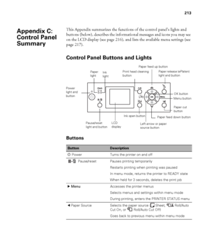 Page 213213
213
This Appendix summarizes the functions of the control panel’s lights and 
buttons (below), describes the informational messages and icons you may see 
on the LCD display (see page 216), and lists the available menu settings (see 
page 217).
Control Panel Buttons and Lights
Buttons
ButtonDescription
PPower Turns the printer on and off
Pause/reset Pauses printing temporarily
Restarts printing when printing was paused
In menu mode, returns the printer to READY state
When held for 3 seconds, deletes...