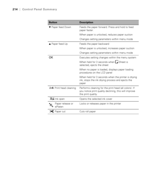 Page 214214
214|Control Panel Summary
dPaper feed Down Feeds the paper forward. Press and hold to feed 
paper faster.
When paper is unlocked, reduces paper suction
Changes setting parameters within menu mode
uPaper feed Up Feeds the paper backward
When paper is unlocked, increases paper suction
Changes setting parameters within menu mode
OK Executes setting changes within the menu system
When held for 3 seconds when  Sheet is 
selected, ejects the sheet
When no paper is loaded, displays paper loading 
procedures...