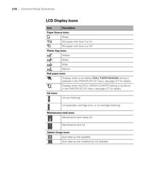 Page 216216
216|Control Panel Summary
LCD Display Icons
IconDescription
Paper Source icons
Sheet
Roll paper with Auto Cut On
Roll paper with Auto Cut Off
Platen Gap icons
Widest
Wider
Wide
Narrow
Roll paper icons
Displays when a non-default ROLL PAPER MARGIN setting is 
selected in the PRINTER SETUP menu; see page 217 for details
Displays when the ROLL PAPER COUNTER setting is turned on 
in the PRINTER SETUP menu; see page 217 for details
Ink icons
  Ink low (flashing)
  Ink expended, cartridge error, or no...