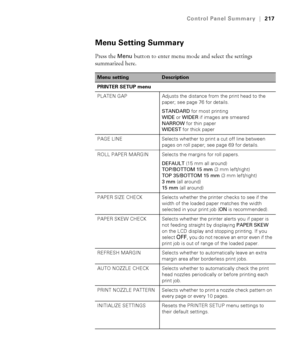 Page 217217
Control Panel Summary|217
Menu Setting Summary
Press the Menu button to enter menu mode and select the settings 
summarized here. 
Menu settingDescription
PRINTER SETUP menu
PLATEN GAP Adjusts the distance from the print head to the 
paper; see page 76 for details.
STANDARD for most printing
WIDE or WIDER if images are smeared
NARROW for thin paper
WIDEST for thick paper
PAGE LINE Selects whether to print a cut off line between 
pages on roll paper; see page 69 for details.
ROLL PAPER MARGIN Selects...