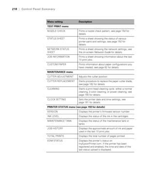 Page 218218
218|Control Panel Summary
TEST PRINT menu
NOZZLE CHECK Prints a nozzle check pattern; see page 154 for 
details.
STATUS SHEET Prints a sheet showing the status of various 
printer parts and settings; see page 150 for 
details.
NETWORK STATUS 
SHEETPrints a sheet showing the network settings; see 
the on-screen Network Guide for details.
JOB INFORMATION Prints a sheet showing information about the last 
10 print jobs.
CUSTOM PAPER Prints information about paper configurations you 
have created; see...