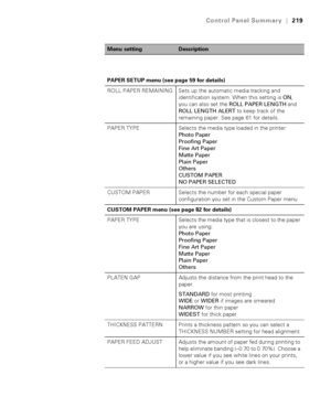 Page 219219
Control Panel Summary|219
PAPER SETUP menu (see page 59 for details)
ROLL PAPER REMAINING Sets up the automatic media tracking and 
identification system. When this setting is ON, 
you can also set the ROLL PAPER LENGTH and 
ROLL LENGTH ALERT to keep track of the 
remaining paper. See page 61 for details.
PAPER TYPE Selects the media type loaded in the printer:
Photo Paper
Proofing Paper
Fine Art Paper
Matte Paper
Plain Paper
Others
CUSTOM PAPER
NO PAPER SELECTED
CUSTOM PAPER Selects the number for...