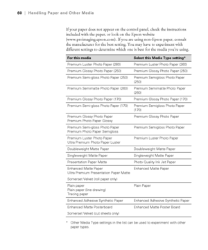 Page 6060
60|Handling Paper and Other Media
If your paper does not appear on the control panel, check the instructions 
included with the paper, or look on the Epson website 
(www.proimaging.epson.com). If you are using non-Epson paper, consult 
the manufacturer for the best setting. You may have to experiment with 
different settings to determine which one is best for the media you’re using. 
* Other Media Type settings in the list can be used to experiment with other 
paper types.
For this mediaSelect this...