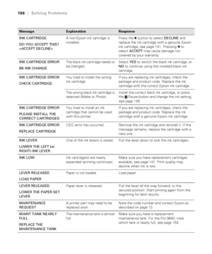 Page 166166
166|Solving Problems
INK CARTRIDGE
DO YOU ACCEPT THIS? 
A non-Epson ink cartridge is 
installed. Press the r button to select DECLINE and 
replace the ink cartridge with a genuine Epson 
ink cartridge; see page 141. Pressing l to 
select ACCEPT may cause damage not 
covered by your warranty.
INK CARTRIDGE ERROR
BK INK CHANGEThe black ink cartridge needs to 
be changed.Select YES to switch the black ink cartridge, or 
NO to continue using the installed black ink 
cartridge. 
INK CARTRIDGE ERROR
CHECK...