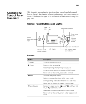 Page 201201
201
This Appendix summarizes the functions of the control panel’s lights and 
buttons (below), describes the informational messages and icons you may see 
on the LCD display (see page 203), and lists the available menu settings (see 
page 206).
Control Panel Buttons and Lights
Buttons
ButtonDescription
PPower Turns the printer on and off
Pause Stops printing temporarily
Restarts printing when printing was paused
In menu mode, returns the printer to READY state
When held for 3 seconds, deletes the...