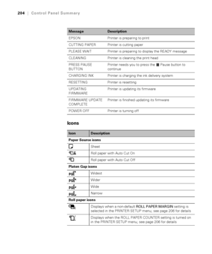 Page 204204
204|Control Panel Summary
Icons
EPSON Printer is preparing to print
CUTTING PAPER Printer is cutting paper
PLEASE WAIT Printer is preparing to display the READY message
CLEANING Printer is cleaning the print head
PRESS PAUSE 
BUTTONPrinter needs you to press the  Pause button to 
continue
CHARGING INK Printer is charging the ink delivery system
RESETTING Printer is resetting
UPDATING 
FIRMWAREPrinter is updating its firmware
FIRMWARE UPDATE 
COMPLETEPrinter is finished updating its firmware
POWER OFF...