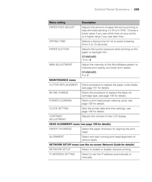 Page 209209
Control Panel Summary|209
PAPER FEED ADJUST Adjusts the amount of paper fed during printing to 
help eliminate banding (–0.70 to 0.70%). Choose a 
lower value if you see white lines on your prints, 
or a higher value if you see dark lines.
DRYING TIME Selects a drying time for ink to avoid smearing 
(from 0 to 10 seconds).
PAPER  SUCTION Adjusts the suction pressure when printing on thin 
paper or backlight film.
STANDARD
–1 to –4
M/W ADJUSTMENT Adjust the intensity of the MicroWeave pattern to...