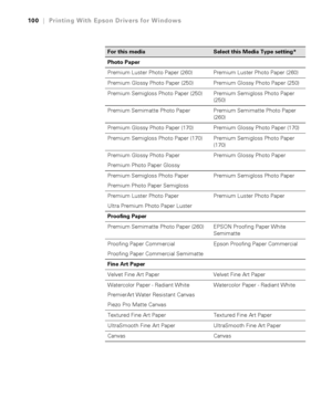 Page 100100
100|Printing With Epson Drivers for Windows
 
For this mediaSelect this Media Type setting*
Photo Paper
Premium Luster Photo Paper (260) Premium Luster Photo Paper (260)
Premium Glossy Photo Paper (250) Premium Glossy Photo Paper (250)
Premium Semigloss Photo Paper (250) Premium Semigloss Photo Paper 
(250)
Premium Semimatte Photo Paper Premium Semimatte Photo Paper 
(260)
Premium Glossy Photo Paper (170) Premium Glossy Photo Paper (170)
Premium Semigloss Photo Paper (170) Premium Semigloss Photo...