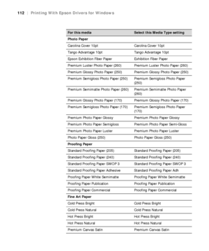 Page 112112
112|Printing With Epson Drivers for Windows
 
For this mediaSelect this Media Type setting
Photo Paper
Carolina Cover 10pt Carolina Cover 10pt
Tango Advantage 10pt Tango Advantage 10pt
Epson Exhibition Fiber Paper Exhibition Fiber Paper
Premium Luster Photo Paper (260) Premium Luster Photo Paper (260)
Premium Glossy Photo Paper (250) Premium Glossy Photo Paper (250)
Premium Semigloss Photo Paper (250) Premium Semigloss Photo Paper 
(250)
Premium Semimatte Photo Paper (260) Premium Semimatte Photo...