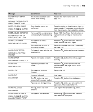 Page 175175
Solving Problems|175
NOT ENOUGH EMPTY 
SPACE
REPLACE THE RIGHT SIDE 
MAINTENANCE TANKThe maintenance tank is too 
full for head cleaning.Replace the maintenance tank; see 
page 163.
NOZZLE CHECK ERROR
PRESS THE   BUTTONAuto cleaning cannot be 
performed.Press the button to clear the error, then try 
cleaning again. If necessary, cancel cleaning 
from the computer, then restart the printer.
NOZZLE CLOG DETECTED
NOT ENOUGH INK OR 
SPACE IN MAINT TANKNot enough ink or maintenance 
tank capacity for head...
