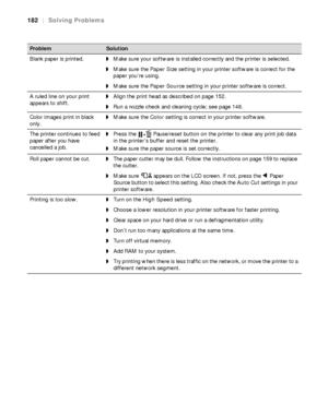 Page 182182
182|Solving Problems
Blank paper is printed.◗Make sure your software is installed correctly and the printer is selected.
◗Make sure the Paper Size setting in your printer software is correct for the 
paper you’re using.
◗Make sure the Paper Source setting in your printer software is correct.
A ruled line on your print 
appears to shift.◗Align the print head as described on page 152.
◗Run a nozzle check and cleaning cycle; see page 148.
Color images print in black 
only.◗Make sure the Color setting is...