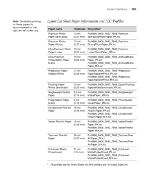 Page 197197
Specifications|197
Epson Cut Sheet Paper Information and ICC Profiles
* PK profiles are for Photo Black ink; MK profiles are for Matte Black ink.
Paper nameThicknessICC profile*
Premium Photo 
Paper Semi-gloss10 mil
(0.27 mm)Pro9890_9908_7890_7908_Premium
SemiglossPhotoPaper_PK.icc
Premium Photo 
Paper Glossy10 mil
(0.27 mm)Pro9890_9908_7890_7908_Premium
GlossyPhotoPaper_PK.icc
Ultra Premium Photo 
Paper Luster10 mil
(0.27 mm)Pro9890_9908_7890_7908_Premium
LusterPhotoPaper_PK.icc
Ultra Premium...