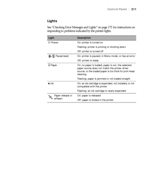 Page 211211
Control Panel|211
Lights
See “Checking Error Messages and Lights” on page 172 for instructions on 
responding to problems indicated by the printer lights.
LightDescription
PPower On: printer is turned on
Flashing: printer is printing or shutting down
Off: printer is turned off
Pause/reset On: printer is paused, in Menu mode, or has an error
Off: printer is ready
bPaper On: no paper is loaded, paper is out, the selected 
paper source does not match the printer driver 
source, or the loaded paper is...