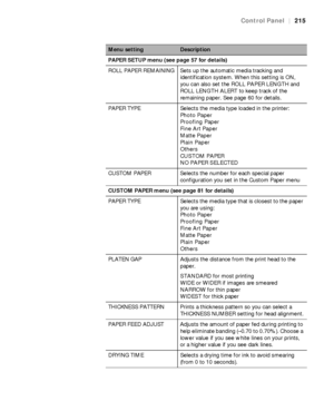 Page 215215
Control Panel|215
PAPER SETUP menu (see page 57 for details)
ROLL PAPER REMAINING Sets up the automatic media tracking and 
identification system. When this setting is ON, 
you can also set the ROLL PAPER LENGTH and 
ROLL LENGTH ALERT to keep track of the 
remaining paper. See page 60 for details.
PAPER TYPE Selects the media type loaded in the printer:
Photo Paper
Proofing Paper
Fine Art Paper
Matte Paper
Plain Paper
Others
CUSTOM PAPER
NO PAPER SELECTED
CUSTOM PAPER Selects the number for each...